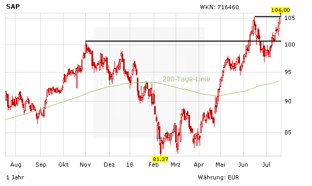 SAP: Das passt!