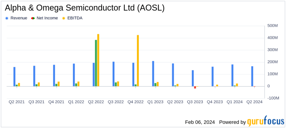 Alpha & Omega Semiconductor Ltd Reports Fiscal Q2 2024 Results