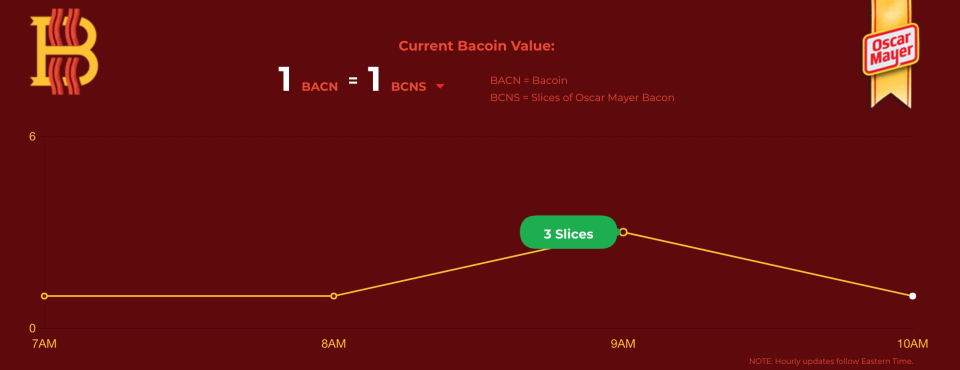 Bacoin price chart (Oscar Mayer)