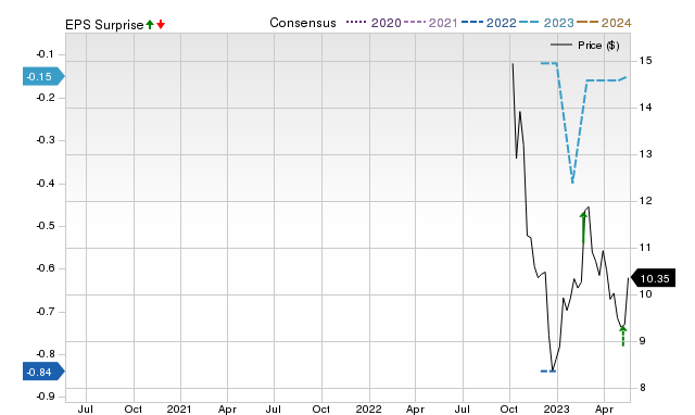 Zacks Price, Consensus and EPS Surprise Chart for XPER