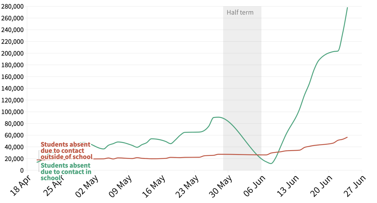 These charts show how the third wave is affecting children. 