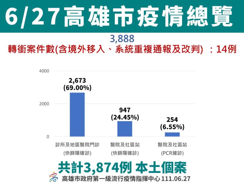 ▲6月27日高雄市疫情總覽。（圖／高市府提供）