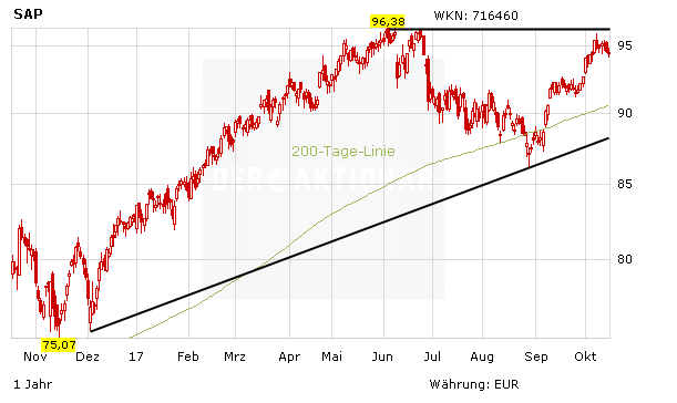 SAP vor den Zahlen: Das wird erwartet!