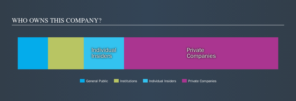 NZSE:FWL Ownership Summary, October 15th 2019