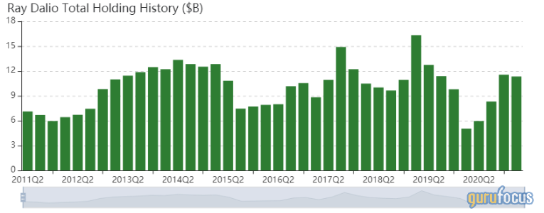 Top 1st-Quarter Trades of Ray Dalio's Bridgewater