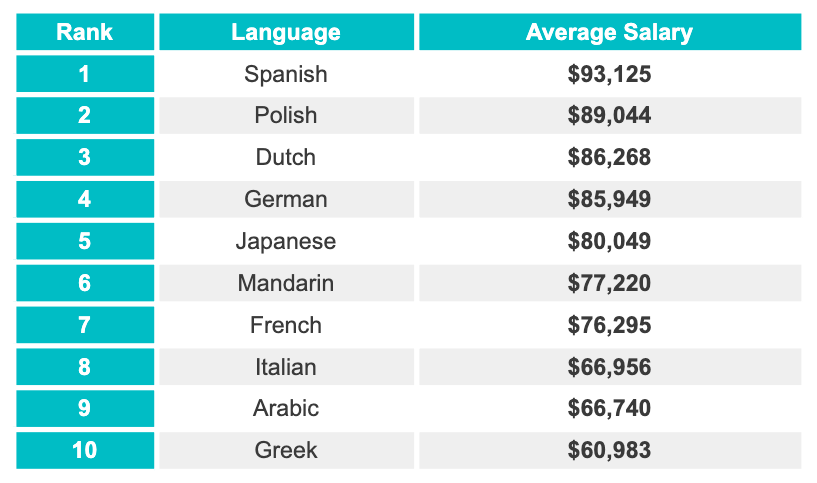 Australia’s top 10 most lucrative languages, ranked according to potential earnings. (Source: Preply)