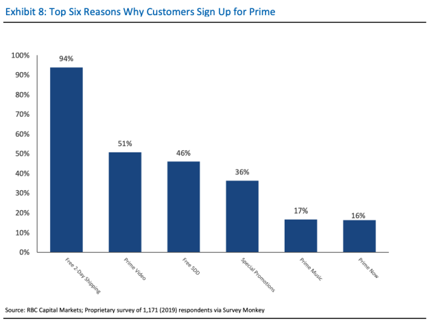 166M US Consumers Are  Prime Members