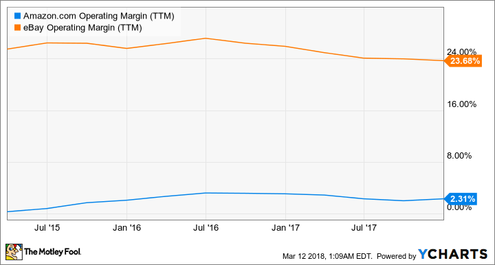 AMZN Operating Margin (TTM) Chart