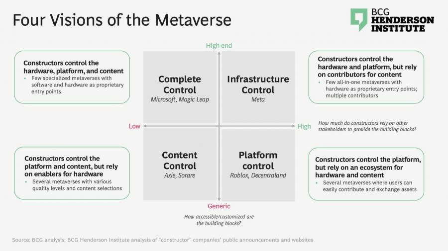 四種管控元宇宙的方式 圖/BCG Henderson Institute