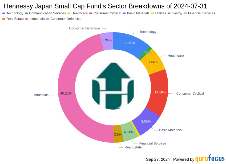 Hennessy Japan Small Cap Fund's Strategic Moves: A Deep Dive into Towa Corp's Significant Reduction