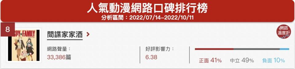 「間諜家家酒」人氣動漫網路口碑排行榜