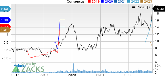 Dorian LPG Ltd. Price and Consensus