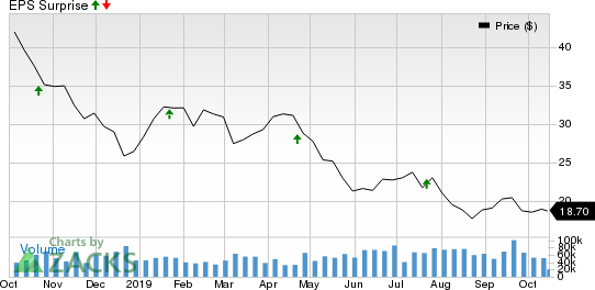 Halliburton Company Price and EPS Surprise