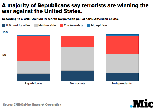 More Americans Than Ever Think the Terrorists Are Winning, Even As ISIS Leader Panics