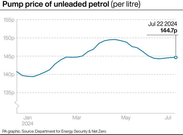 Graphic showing pump price of unleaded petrol (per litre)