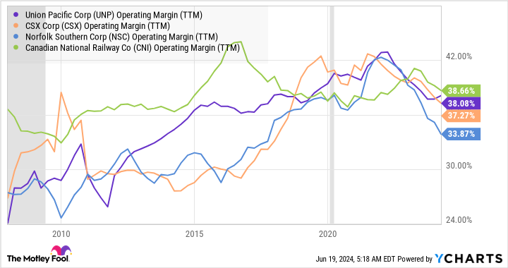 UNP Operating Margin (TTM) Chart