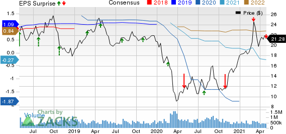 IMAX Corporation Price, Consensus and EPS Surprise