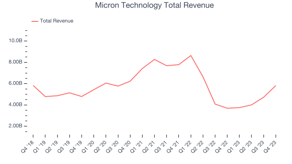 Micron Technology's total revenue