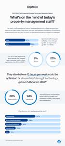 AppFolio, Inc. today released its 2023 AppFolio Property Manager Hiring and Retention Report, which examines employee satisfaction and the opportunities for technology to improve engagement and productivity for property managers and their teams.