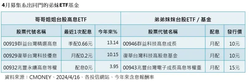 ▲4月募集系出同門的弟妹ETF基金。（資料來源／CMoney、各投信網站）