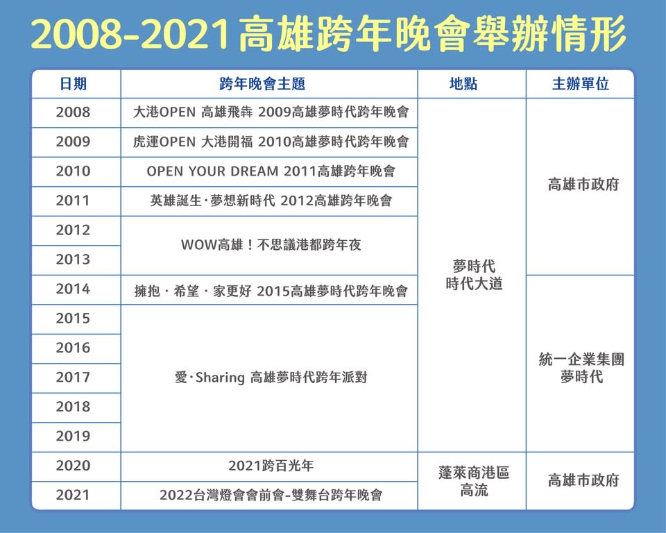 圖說：2008-2021高雄跨年晚會辦理情形。(資料提供/高雄市觀光局)