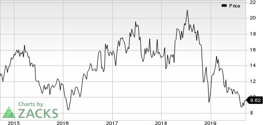 Ironwood Pharmaceuticals, Inc. Price