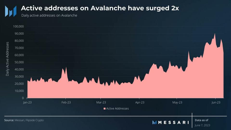 Avalanche On-chain Activity Doubles in 2023