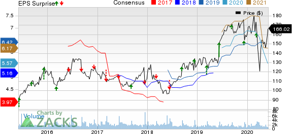 Caseys General Stores, Inc. Price, Consensus and EPS Surprise