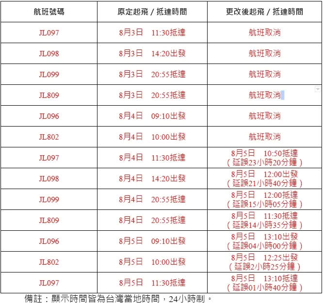 ▲日本航空班機於8月3日、4日與5日運航航班日期、時間有所異動。（圖／日本航空提供）