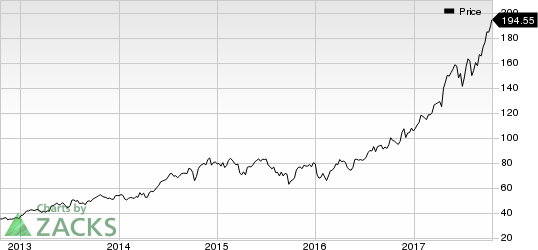 Lam Research Corporation Price