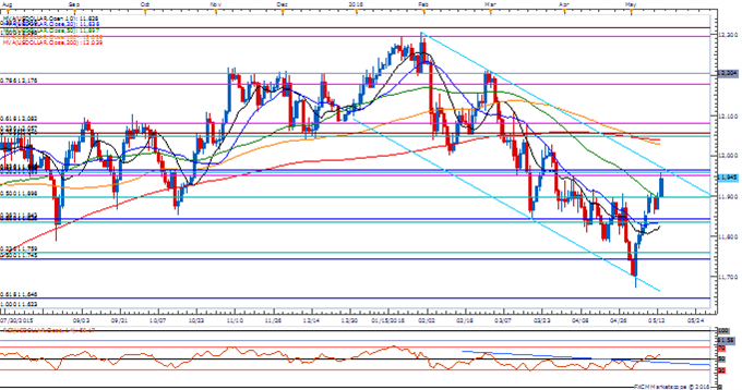 USDOLLAR Daily Chart