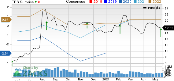 Sohu.com Inc. Price, Consensus and EPS Surprise