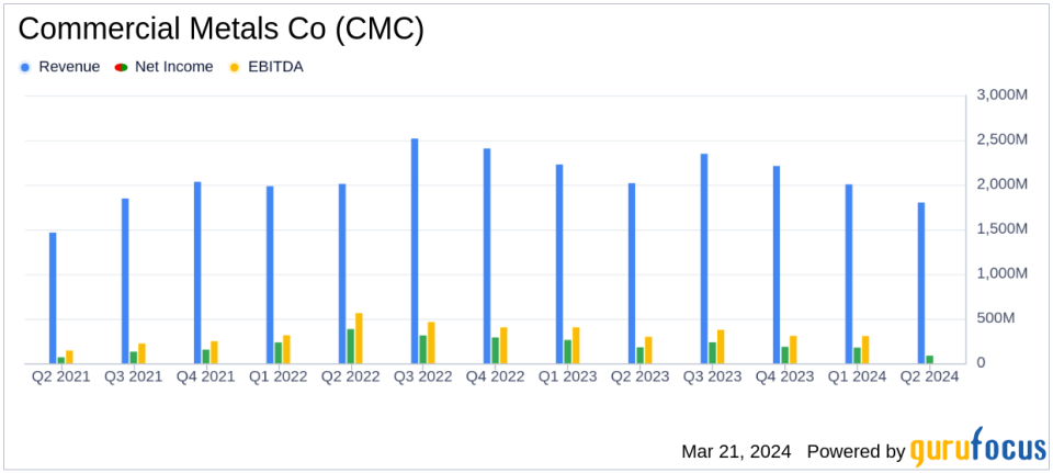 Commercial Metals Co (CMC) Reports Q2 Fiscal 2024 Earnings: A Mixed Performance Amidst Strategic Growth