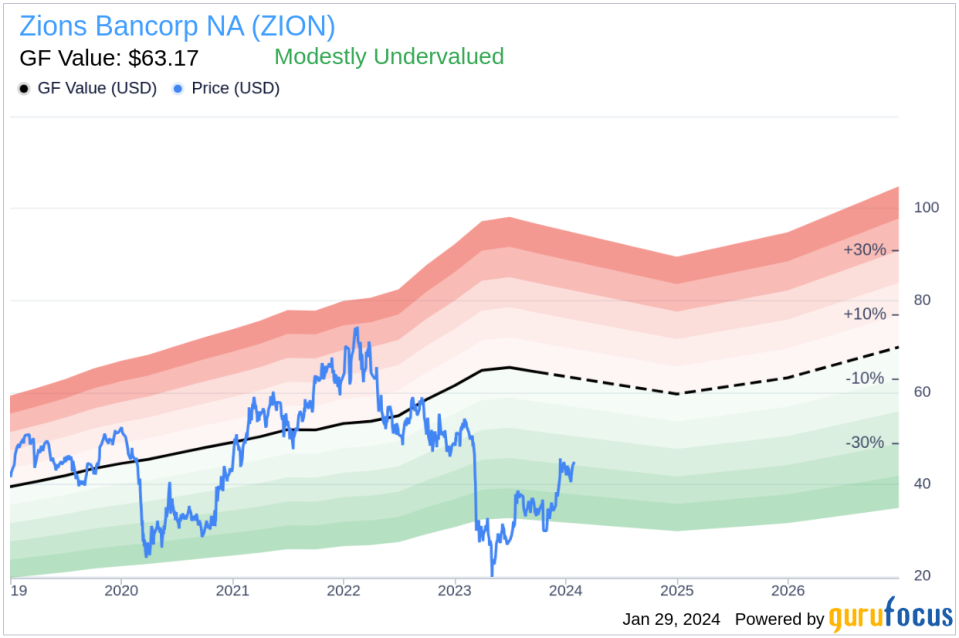 Division CEO A Anderson Sells Shares of Zions Bancorp NA