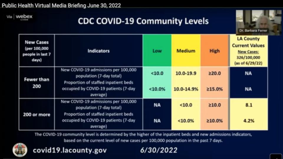 This graphic shared by Los Angeles County Public Health Officer Barbara Ferrer shows that on June 30, the COVID-19 admissions per 100,000 people over a 7-day total is at 8.1, the statistic which is considered an “escalation trigger” by the industry.