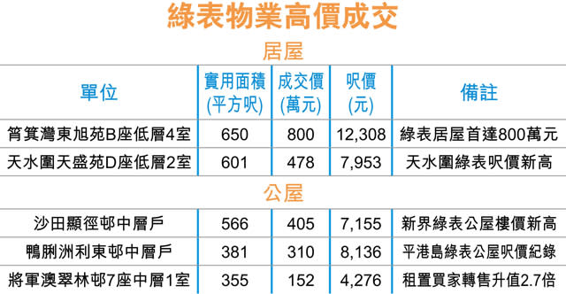 東旭苑800萬售 綠表居屋新高