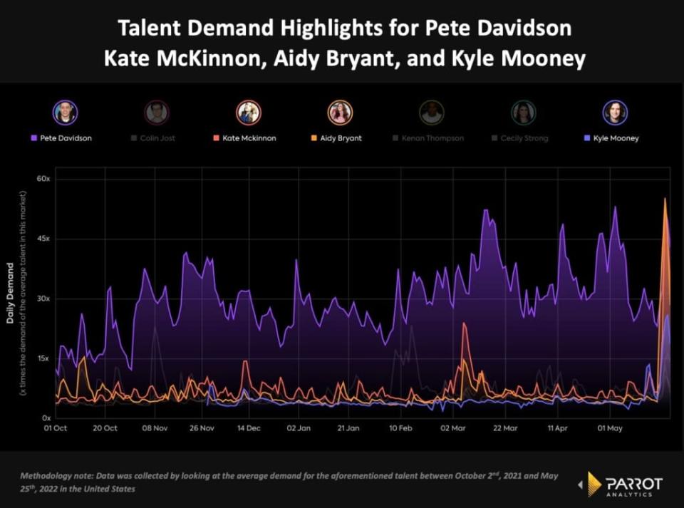 Talent demand highlights for “SNL” stars Pete Davidson, Kate McKinnon, Aidy Bryant and Kyle Mooney, U.S. Oct 2, 2021-May 25, 2022 (Parrot Analytics)