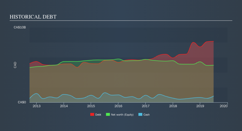 TSX:CTC.A Historical Debt, September 21st 2019