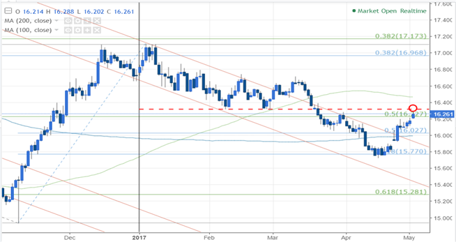 Bitcoin/Dollar Hits All-time High, CNH/JPY Eyes Key Resistance