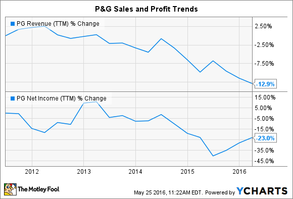 PG Revenue (TTM) Chart