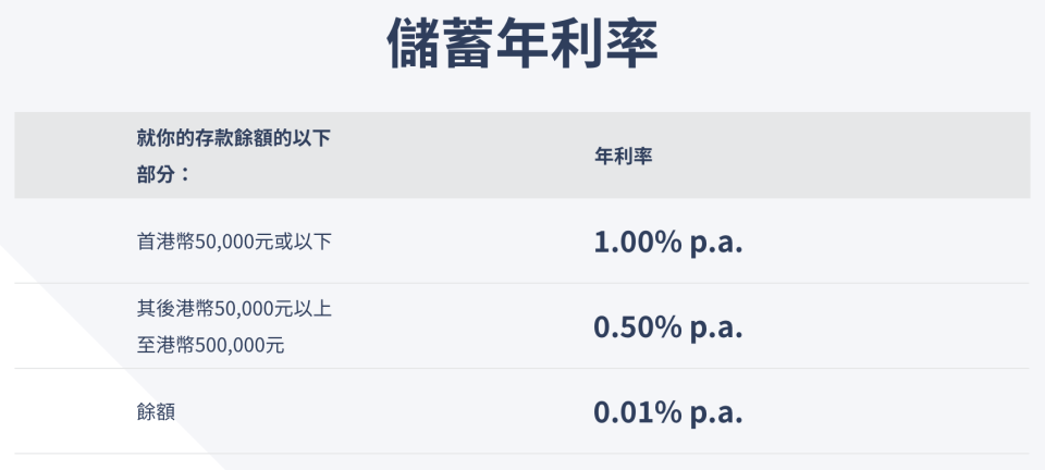 活期儲蓄存款-活期存款利率-活期利息-活期存款利率比較-活期存款虛擬銀行