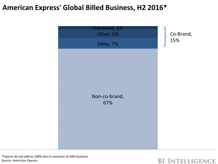 Amex Global Billed Business