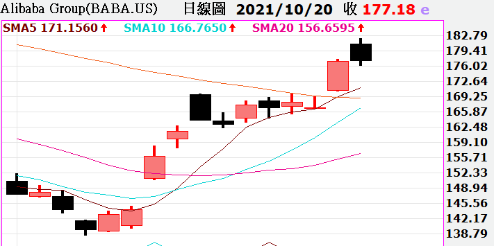 阿里巴巴（BABA.US）股價表現（圖／翻攝自嘉實全球贏家）