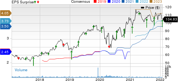 RLI Corp. Price, Consensus and EPS Surprise