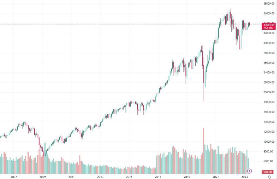 ¿Cómo afecta la quiebra de First Republic al Dow Jones? ¿Quebrarán más bancos en Wall Street?