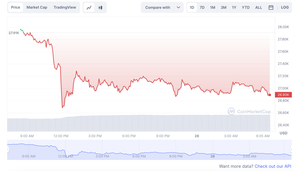 La variación del precio del Bitcoin en lo que va del año. Fuente: coinmarketcap.com.