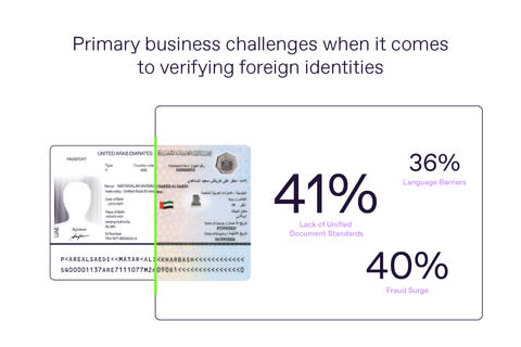 The main challenges businesses face when verifying foreign IDs, according to Regula research (Graphic: Business Wire)