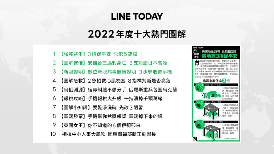 「強震逃生保平安祕訣」成為最熱門知識圖文。（LINE提供）