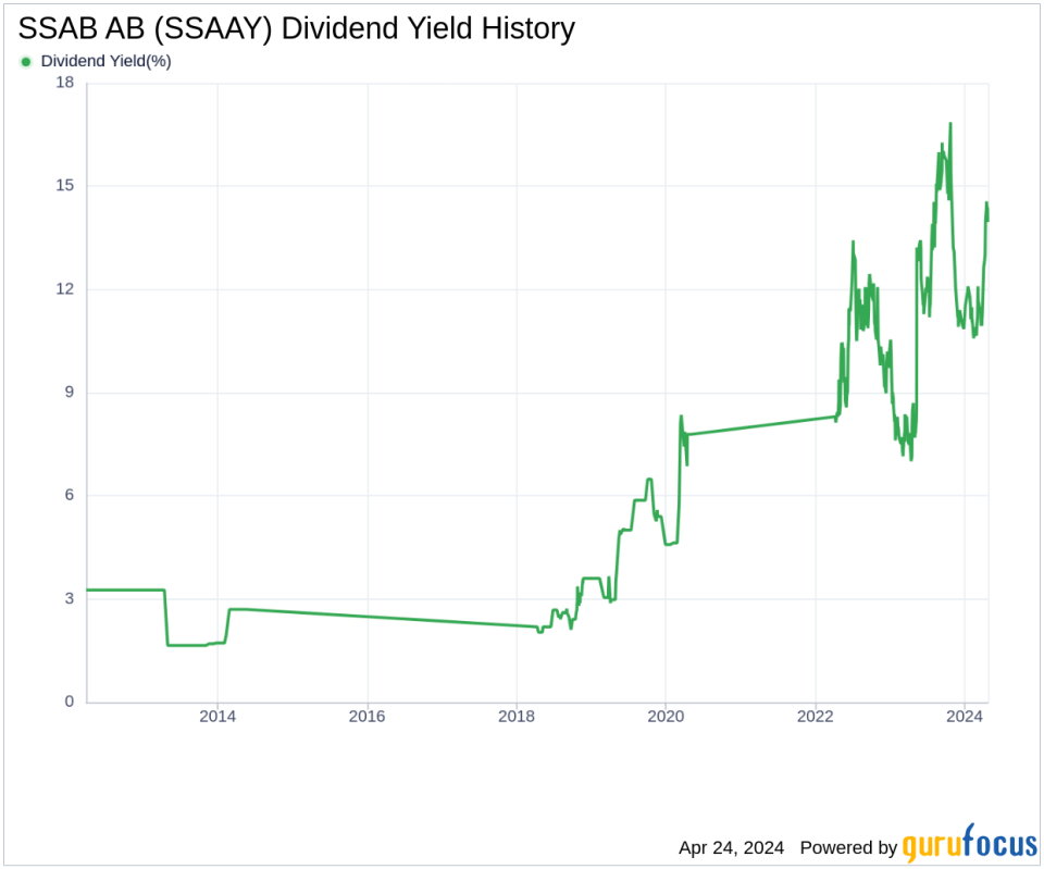 SSAB AB's Dividend Analysis