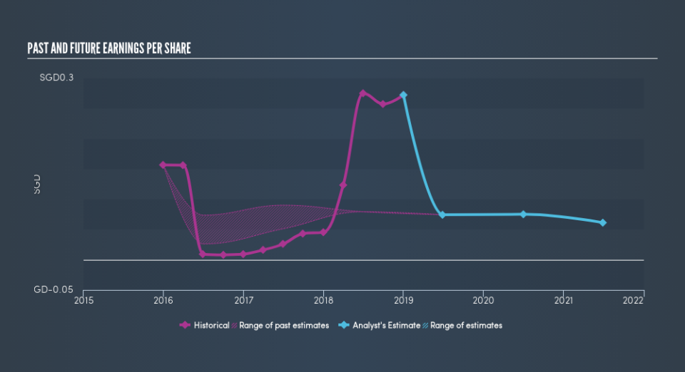 SGX:W05 Past and Future Earnings, March 15th 2019